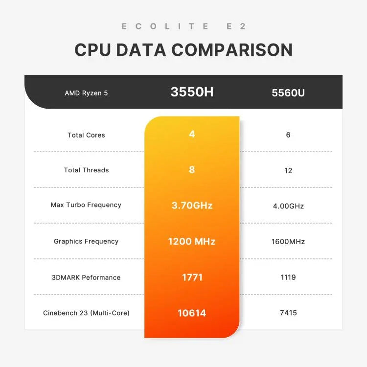 GXMO GN7 Mini PC Windows 11, Processador AMD Ryzen 5 3550H de 4 Núcleos, 16GB+512GB