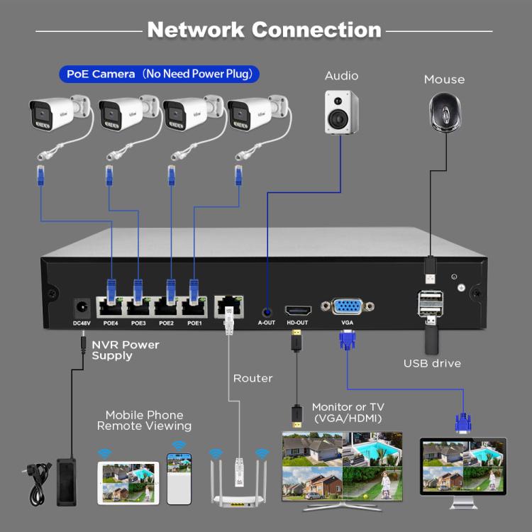 Kit Gravador de Vídeo em Rede com Câmara POE 4-Canais HD 5MP SriHome NVS005-POE065, 5MP 4-Canais