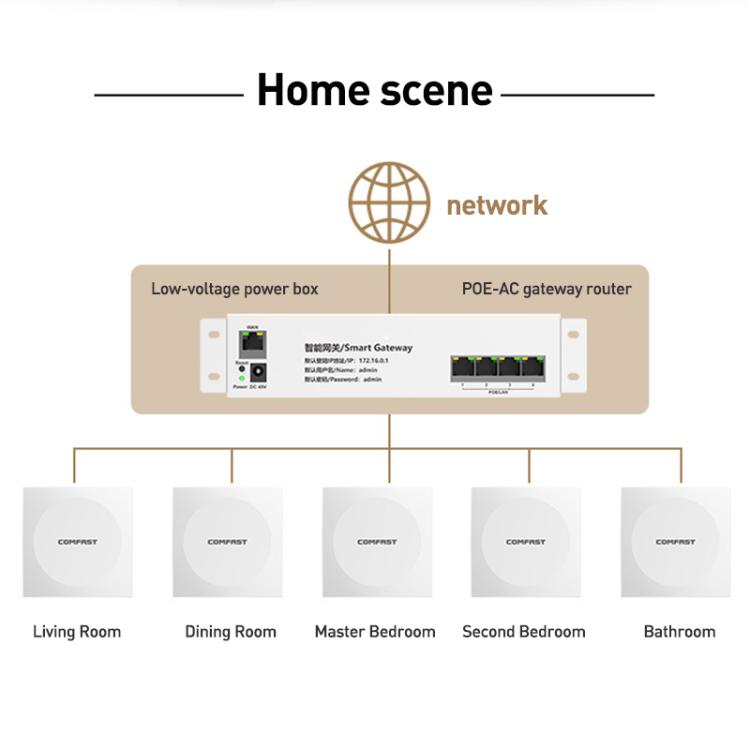 COMFAST CF-E593AX WiFi6 Dual-Band 3000Mbps AP de Parede, CF-E593AX