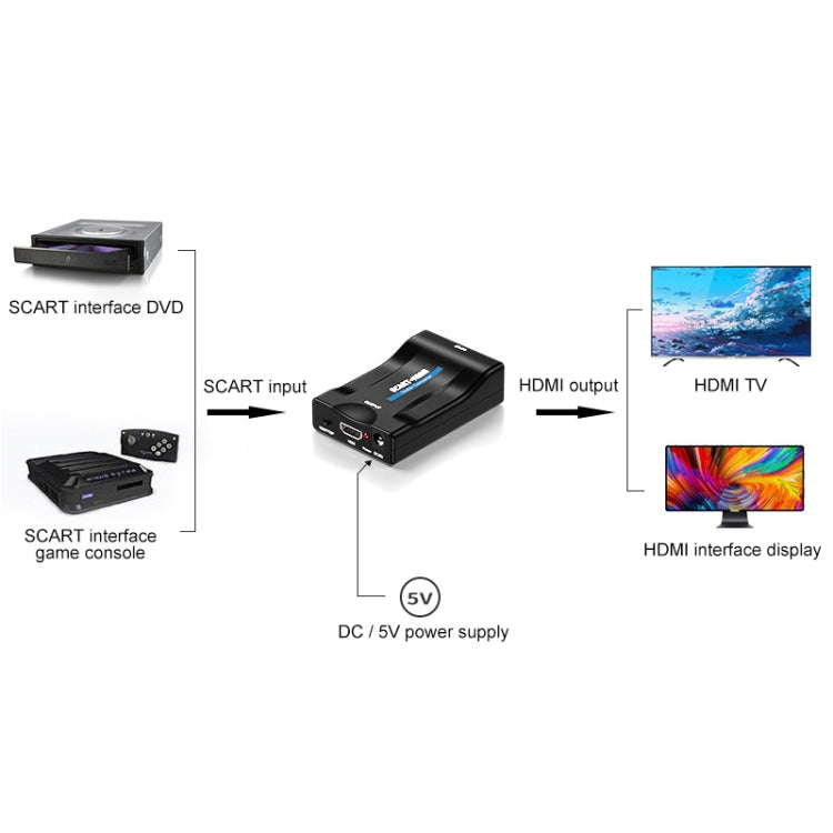 Conversor SCART para HDMI HDTV1080P HD, SCART para HDMI