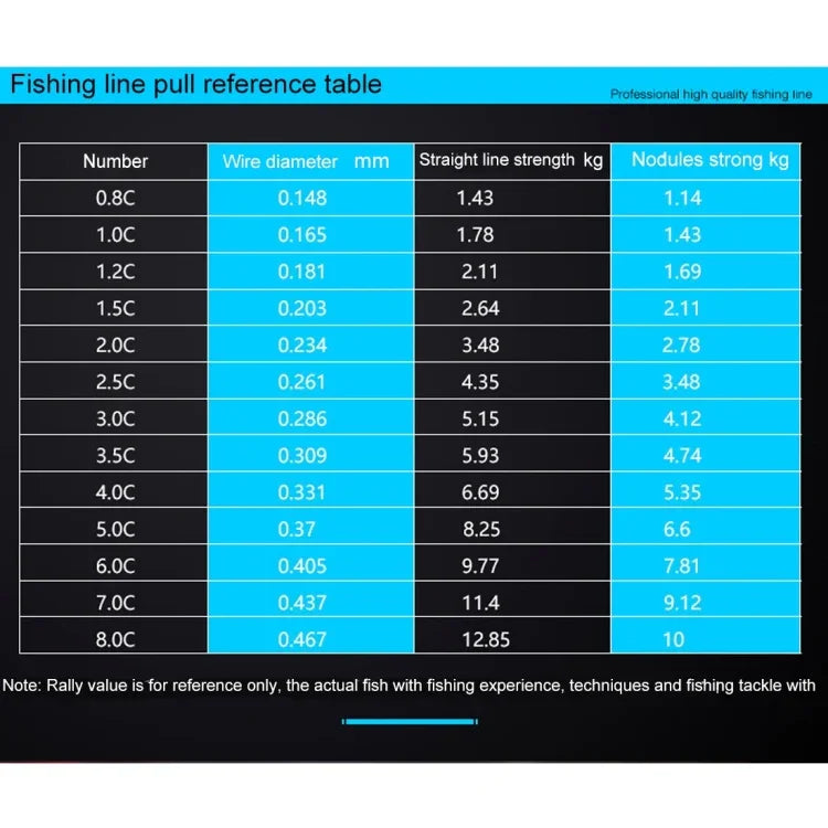 Linha de Pesca de Nylon de Seda Bruta Importada 1.5C 0,203mm Tensão de Nódulos 2,46kg Tensão de Linha Reta 2,99kg 50m
