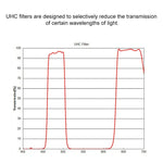 Datyson 5P9973 Filtro UHC para Telescópio Bloqueador de Poluição Luminosa Urbana 1,25 polegadas, Filtro Bloqueador