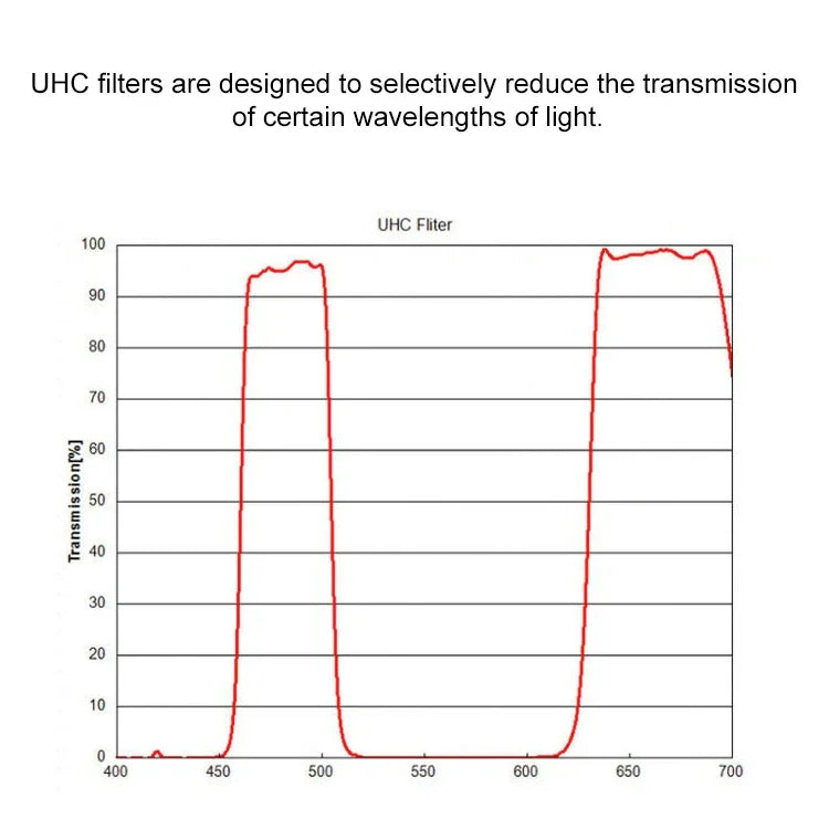 Datyson 5P9973 Filtro UHC para Telescópio Bloqueador de Poluição Luminosa Urbana 1,25 polegadas, Filtro Bloqueador
