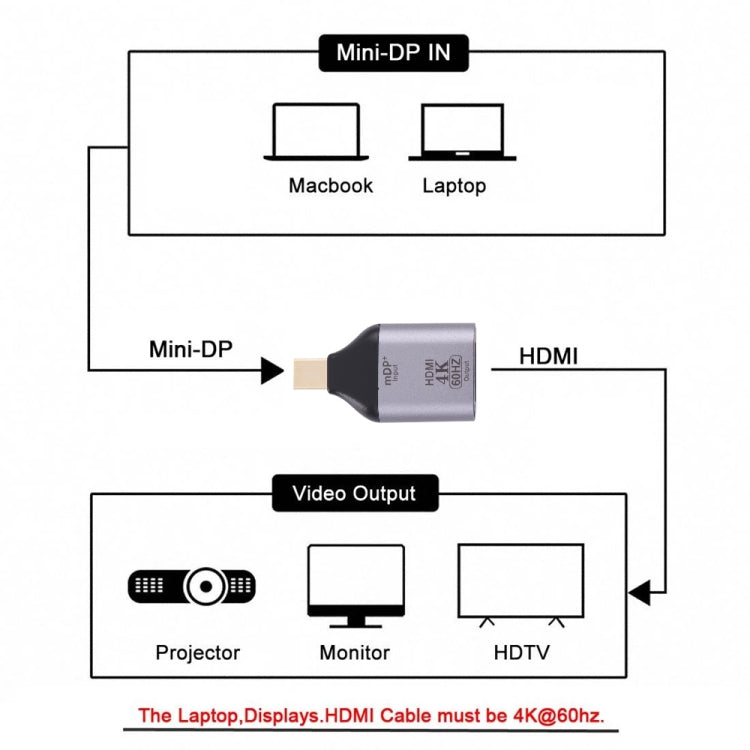 Adaptador HDMI Fêmea 4K 60Hz para Mini DisplayPort Macho, HDMI 60Hz para Mini DisplayPort