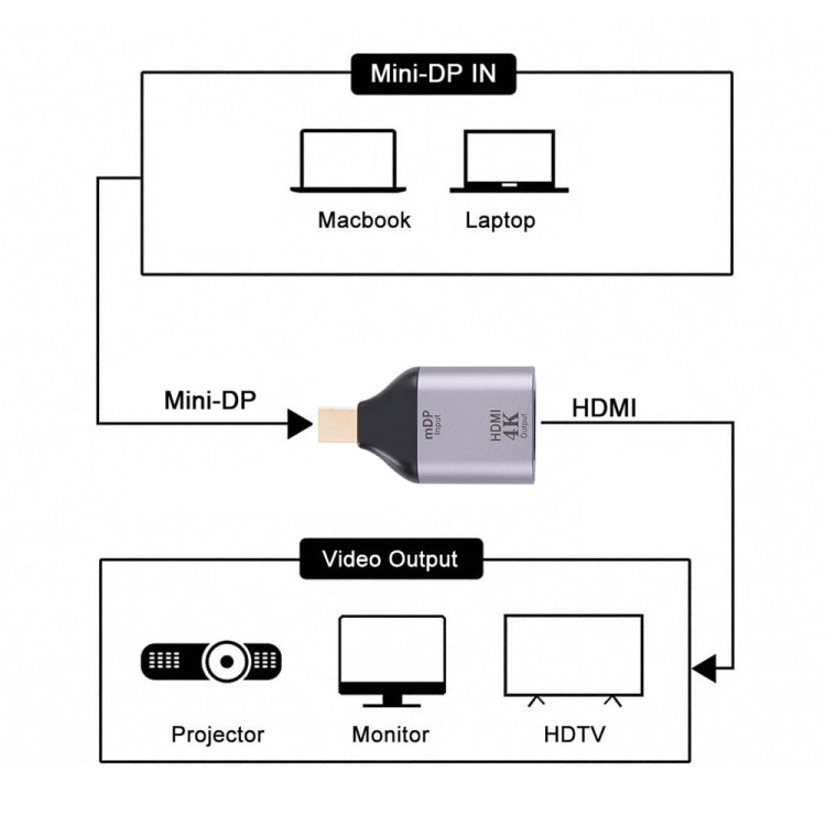 Adaptador HDMI Fêmea 4K 30Hz para Mini DisplayPort Macho, HDMI 30Hz para Mini DisplayPort