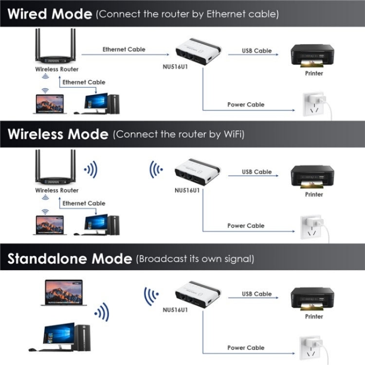 Servidor de Impressora Sem Fios USB2.0 WAVLINK NU516U1 com LAN / Ponte WiFi 10 / 100Mbps, Plugue US, Plugue UK, Plugue EU, Plugue AU