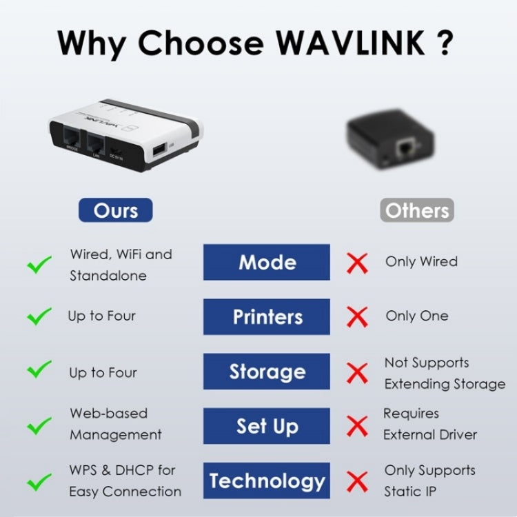 Servidor de Impressora Sem Fios USB2.0 WAVLINK NU516U1 com LAN / Ponte WiFi 10 / 100Mbps, Plugue US, Plugue UK, Plugue EU, Plugue AU