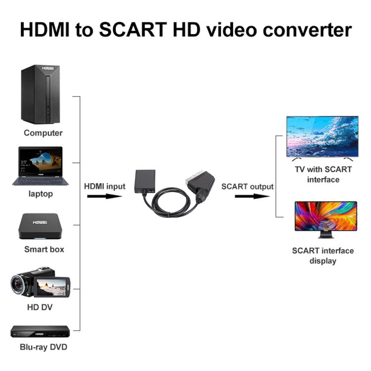 Conversor HDMI para Scart Adaptador de Vídeo HD 1080p, HDMI para SCART 1080P